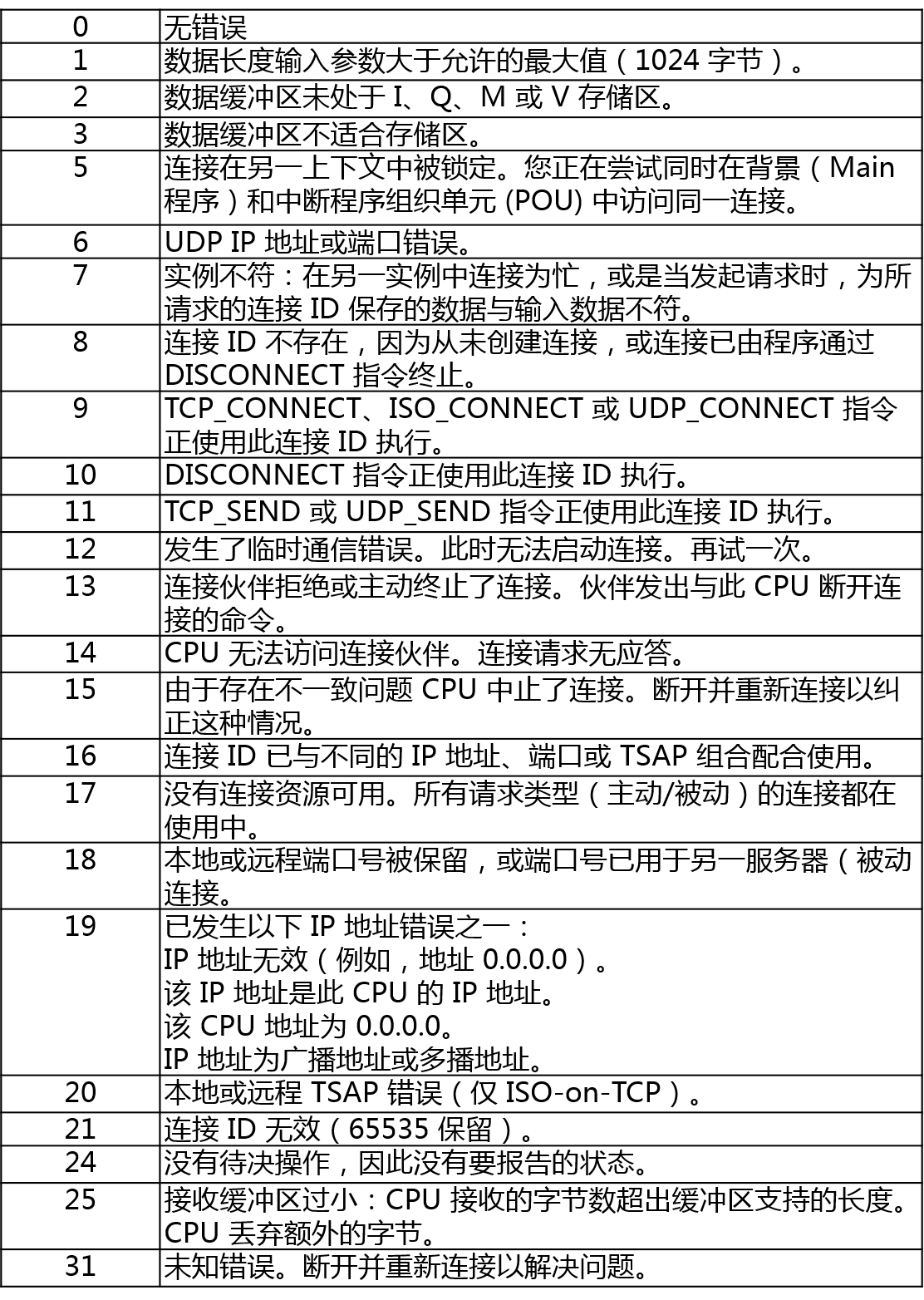 ӯԶUN 200 SMART̫ͨšTCPɿ