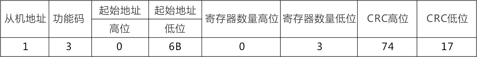 ӯԶUN 200 SMART Modbus RTU